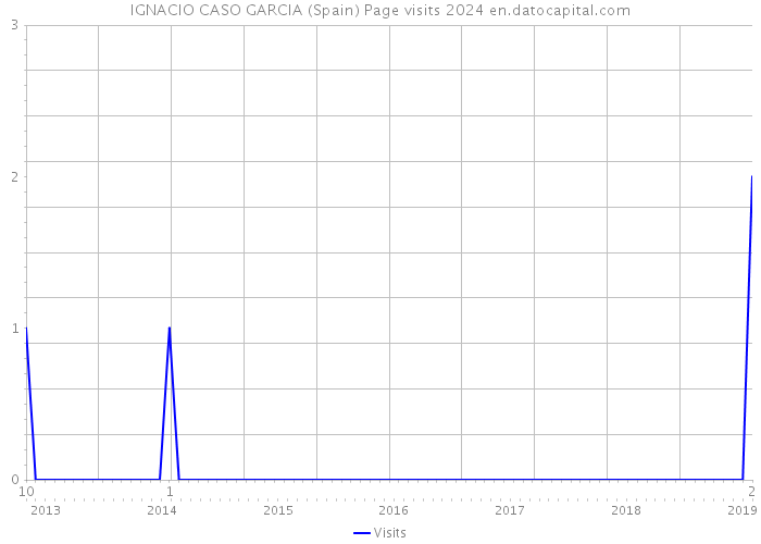 IGNACIO CASO GARCIA (Spain) Page visits 2024 