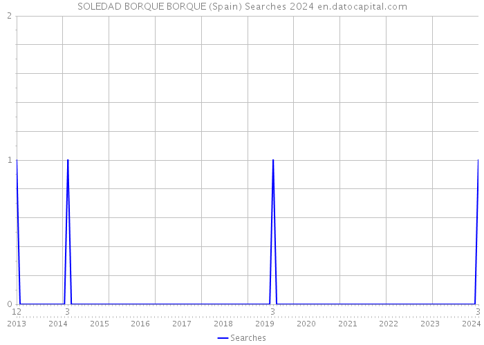 SOLEDAD BORQUE BORQUE (Spain) Searches 2024 