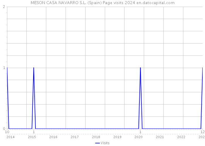 MESON CASA NAVARRO S.L. (Spain) Page visits 2024 