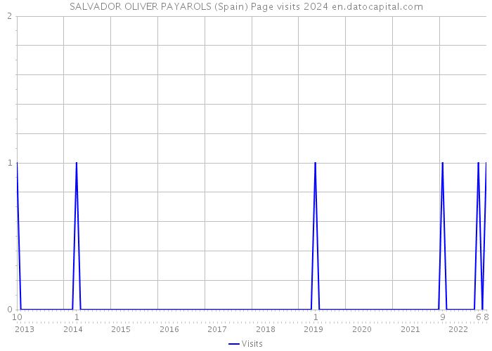 SALVADOR OLIVER PAYAROLS (Spain) Page visits 2024 