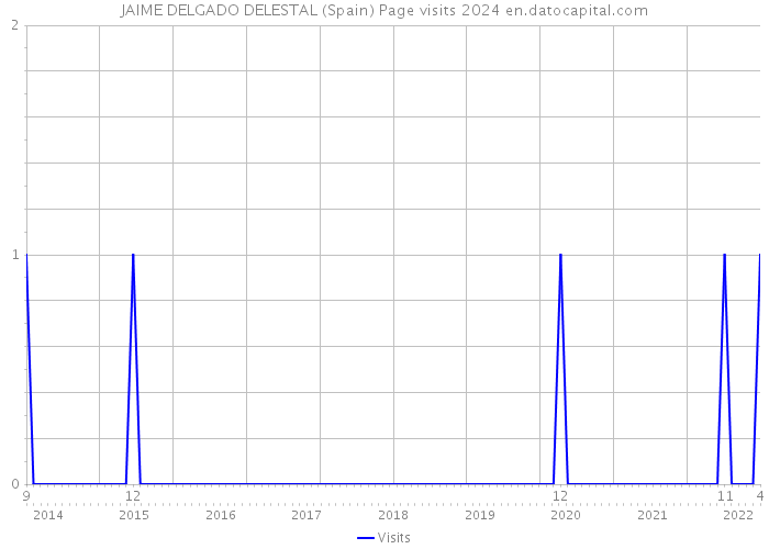 JAIME DELGADO DELESTAL (Spain) Page visits 2024 