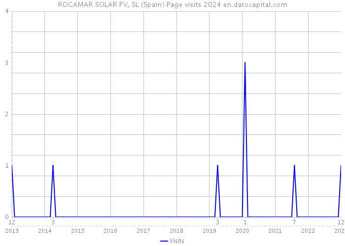 ROCAMAR SOLAR FV, SL (Spain) Page visits 2024 