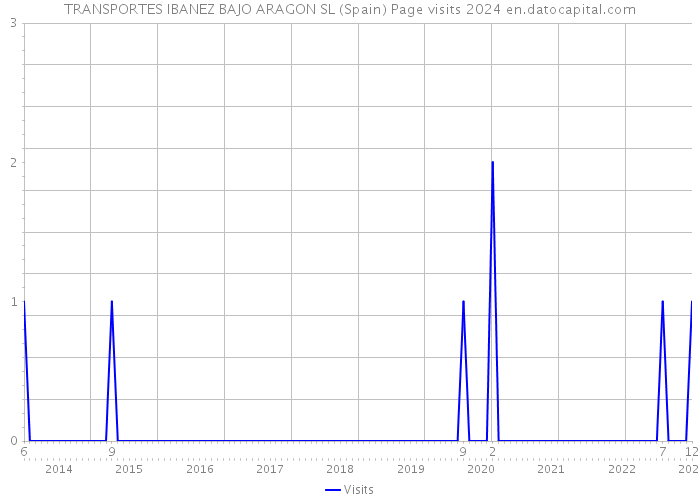 TRANSPORTES IBANEZ BAJO ARAGON SL (Spain) Page visits 2024 
