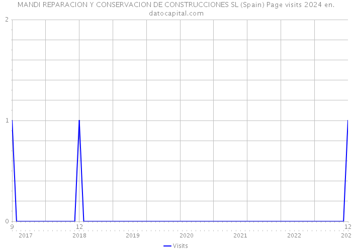 MANDI REPARACION Y CONSERVACION DE CONSTRUCCIONES SL (Spain) Page visits 2024 