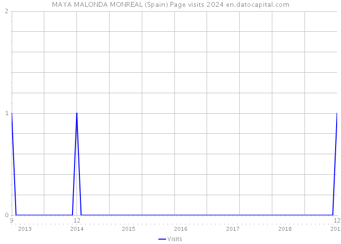 MAYA MALONDA MONREAL (Spain) Page visits 2024 