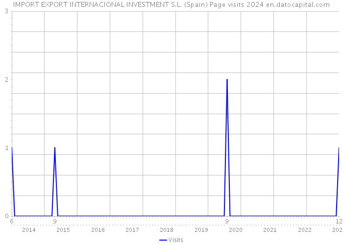 IMPORT EXPORT INTERNACIONAL INVESTMENT S.L. (Spain) Page visits 2024 