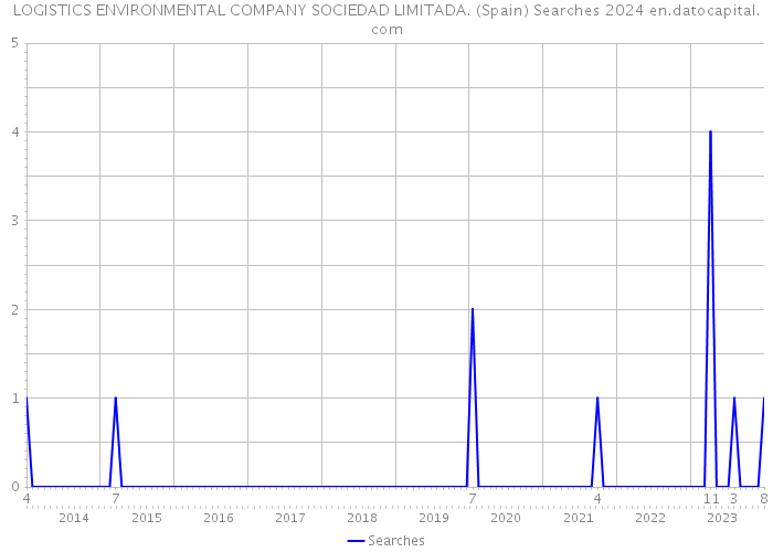 LOGISTICS ENVIRONMENTAL COMPANY SOCIEDAD LIMITADA. (Spain) Searches 2024 