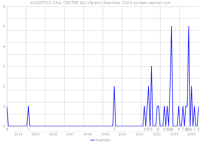 LOGISTICS CALL CENTER SLU (Spain) Searches 2024 