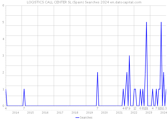 LOGISTICS CALL CENTER SL (Spain) Searches 2024 