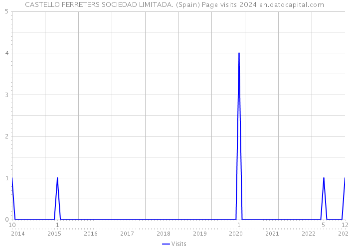 CASTELLO FERRETERS SOCIEDAD LIMITADA. (Spain) Page visits 2024 