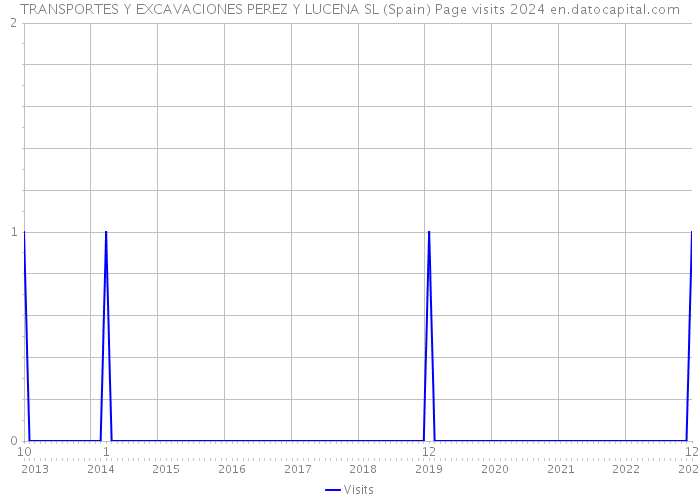 TRANSPORTES Y EXCAVACIONES PEREZ Y LUCENA SL (Spain) Page visits 2024 