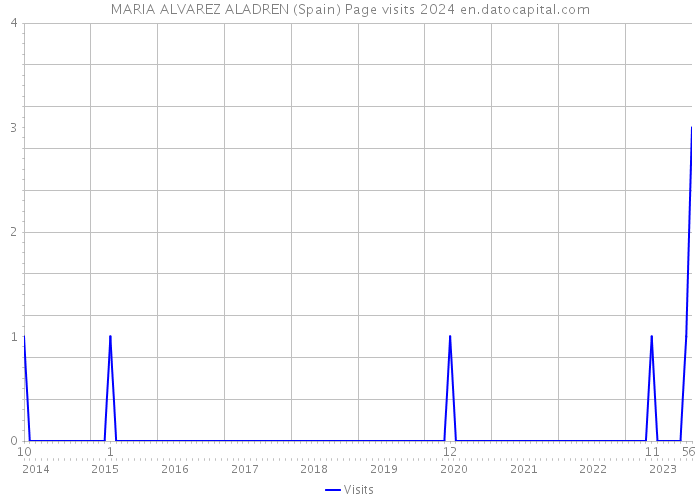 MARIA ALVAREZ ALADREN (Spain) Page visits 2024 