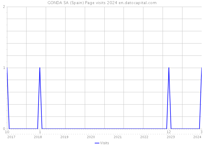 GONDA SA (Spain) Page visits 2024 