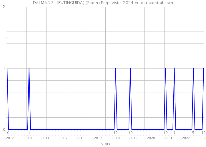 DALMAR SL (EXTINGUIDA) (Spain) Page visits 2024 