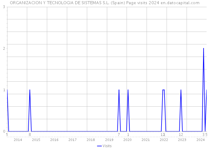ORGANIZACION Y TECNOLOGIA DE SISTEMAS S.L. (Spain) Page visits 2024 