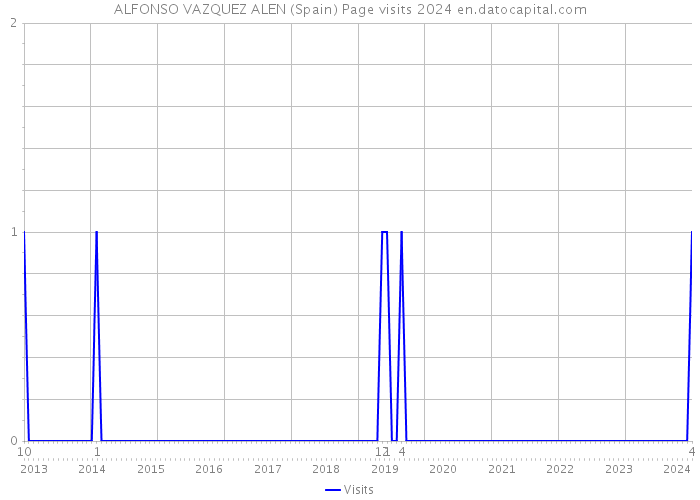 ALFONSO VAZQUEZ ALEN (Spain) Page visits 2024 