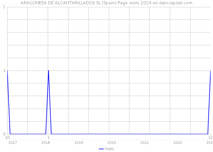 ARAGONESA DE ALCANTARILLADOS SL (Spain) Page visits 2024 
