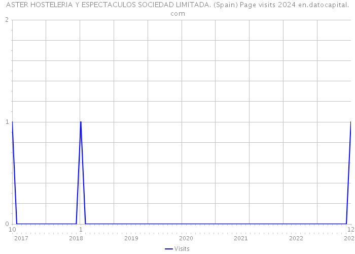 ASTER HOSTELERIA Y ESPECTACULOS SOCIEDAD LIMITADA. (Spain) Page visits 2024 