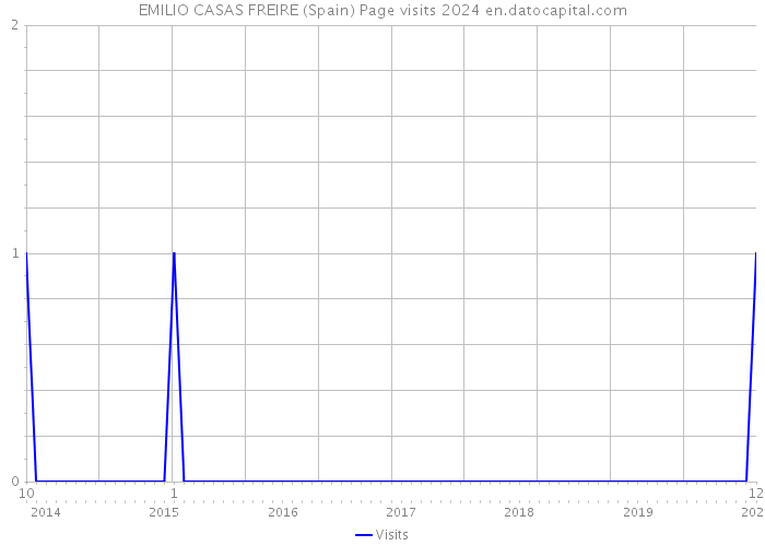 EMILIO CASAS FREIRE (Spain) Page visits 2024 