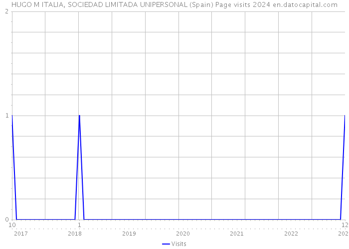 HUGO M ITALIA, SOCIEDAD LIMITADA UNIPERSONAL (Spain) Page visits 2024 