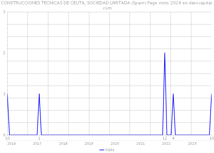 CONSTRUCCIONES TECNICAS DE CEUTA, SOCIEDAD LIMITADA (Spain) Page visits 2024 