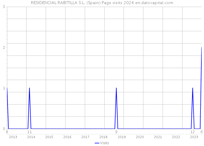 RESIDENCIAL RABITILLA S.L. (Spain) Page visits 2024 