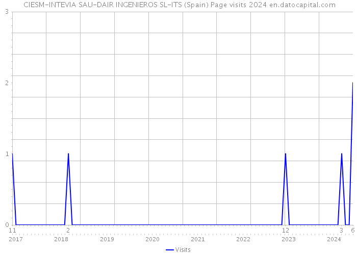  CIESM-INTEVIA SAU-DAIR INGENIEROS SL-ITS (Spain) Page visits 2024 