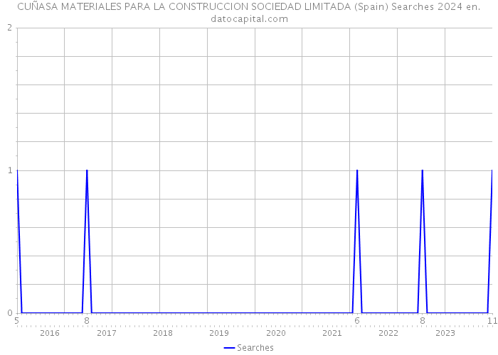 CUÑASA MATERIALES PARA LA CONSTRUCCION SOCIEDAD LIMITADA (Spain) Searches 2024 