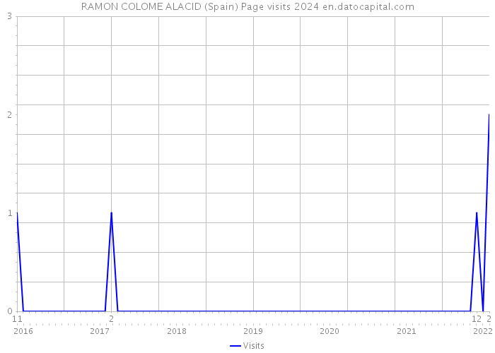 RAMON COLOME ALACID (Spain) Page visits 2024 