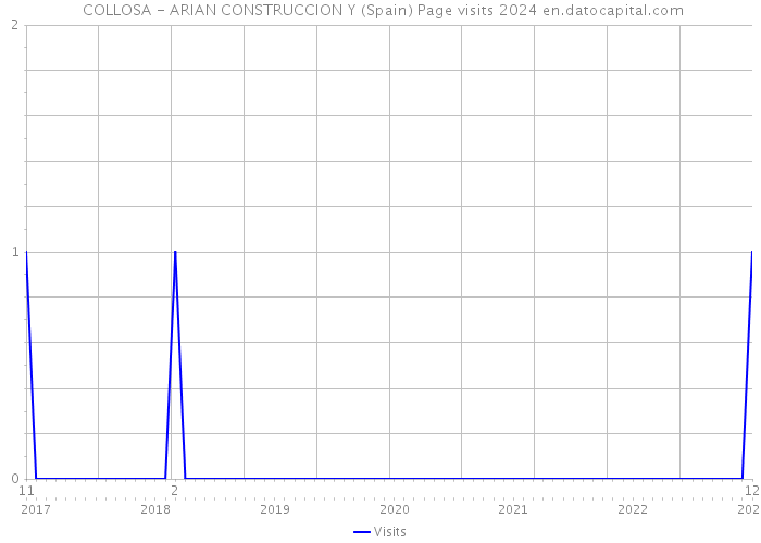  COLLOSA - ARIAN CONSTRUCCION Y (Spain) Page visits 2024 