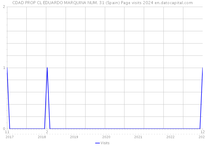 CDAD PROP CL EDUARDO MARQUINA NUM. 31 (Spain) Page visits 2024 
