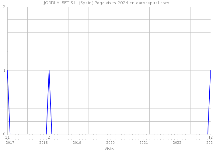 JORDI ALBET S.L. (Spain) Page visits 2024 