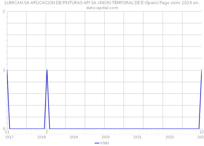 LUMICAN SA APLICACION DE PINTURAS API SA UNION TEMPORAL DE E (Spain) Page visits 2024 