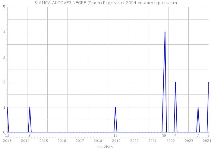 BLANCA ALCOVER NEGRE (Spain) Page visits 2024 