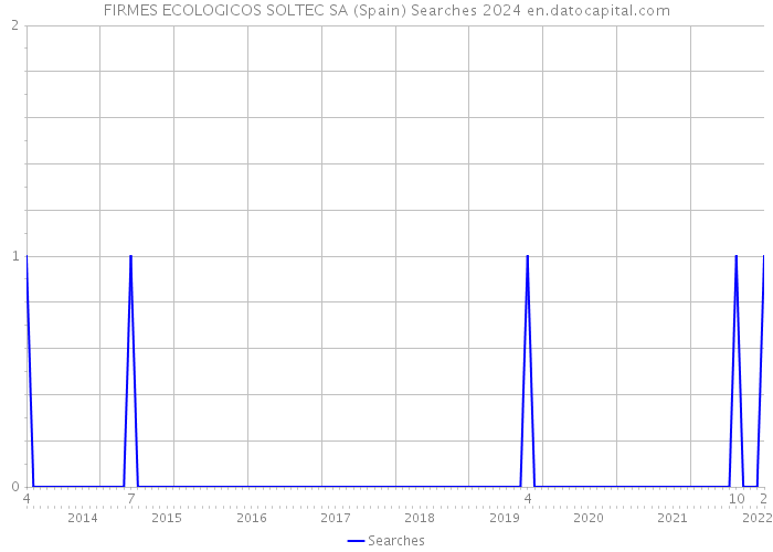 FIRMES ECOLOGICOS SOLTEC SA (Spain) Searches 2024 