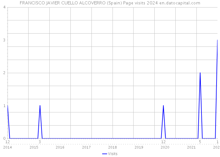 FRANCISCO JAVIER CUELLO ALCOVERRO (Spain) Page visits 2024 