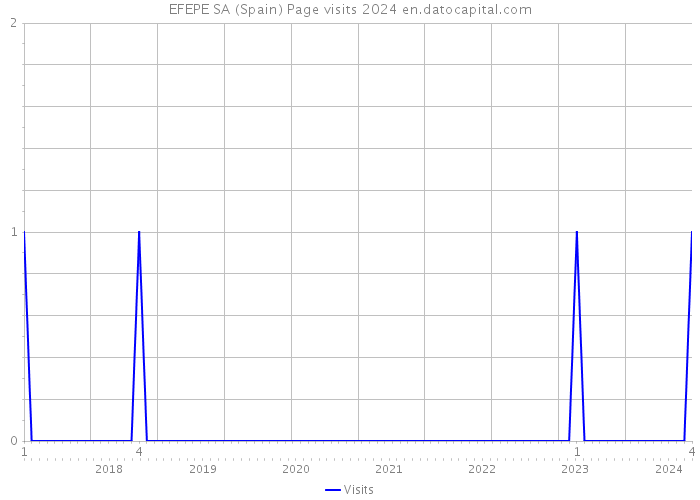 EFEPE SA (Spain) Page visits 2024 