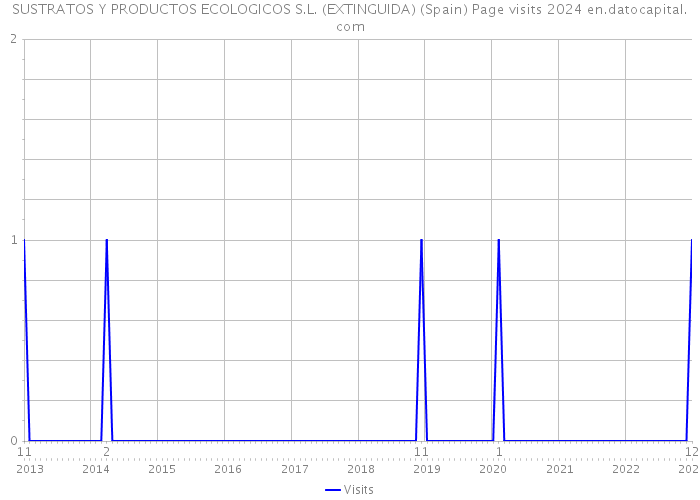 SUSTRATOS Y PRODUCTOS ECOLOGICOS S.L. (EXTINGUIDA) (Spain) Page visits 2024 