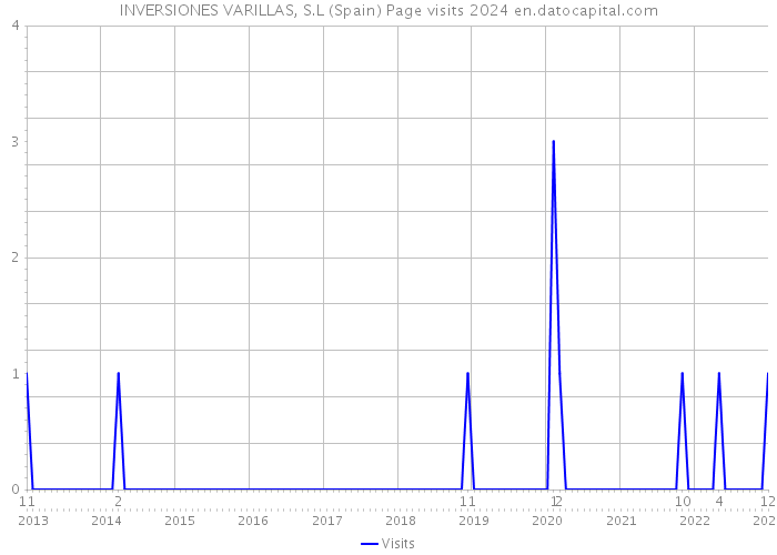 INVERSIONES VARILLAS, S.L (Spain) Page visits 2024 