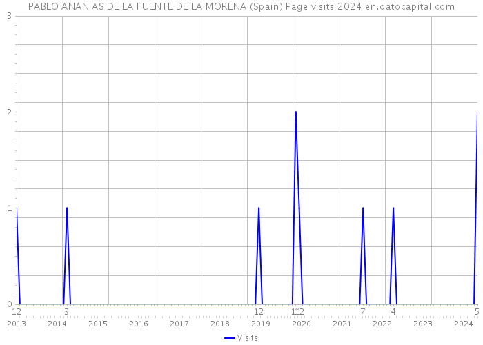 PABLO ANANIAS DE LA FUENTE DE LA MORENA (Spain) Page visits 2024 
