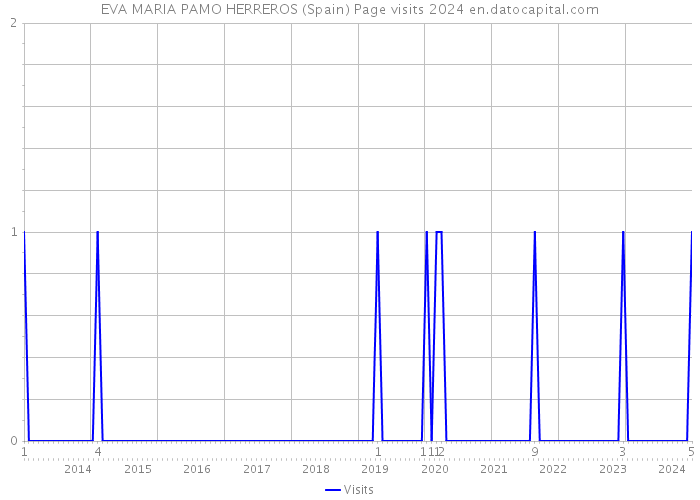 EVA MARIA PAMO HERREROS (Spain) Page visits 2024 