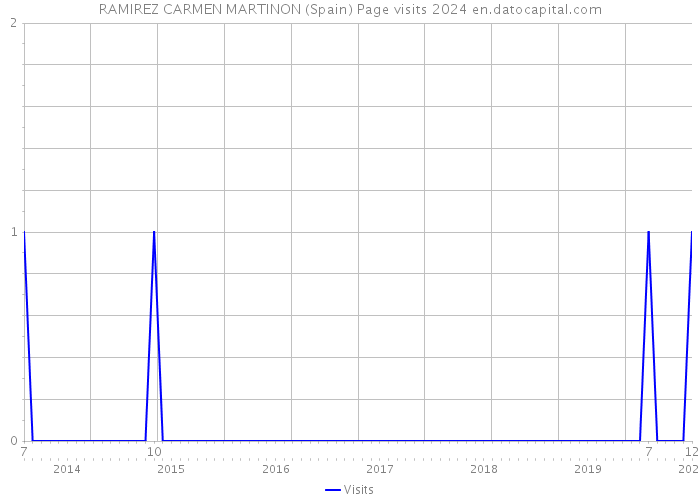 RAMIREZ CARMEN MARTINON (Spain) Page visits 2024 