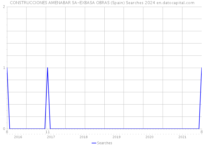 CONSTRUCCIONES AMENABAR SA-EXBASA OBRAS (Spain) Searches 2024 