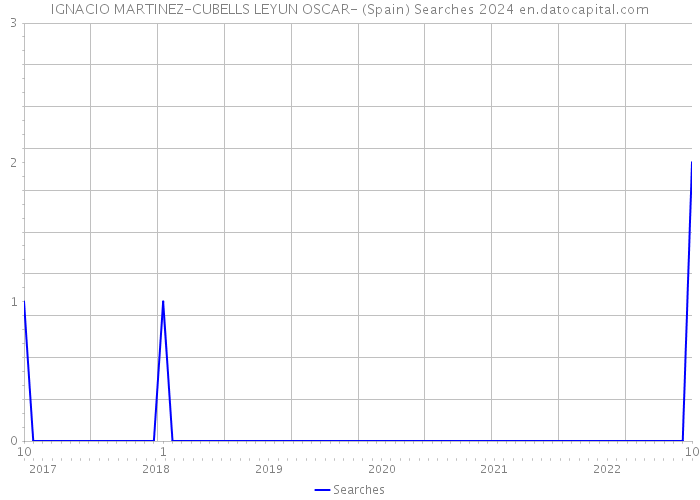 IGNACIO MARTINEZ-CUBELLS LEYUN OSCAR- (Spain) Searches 2024 