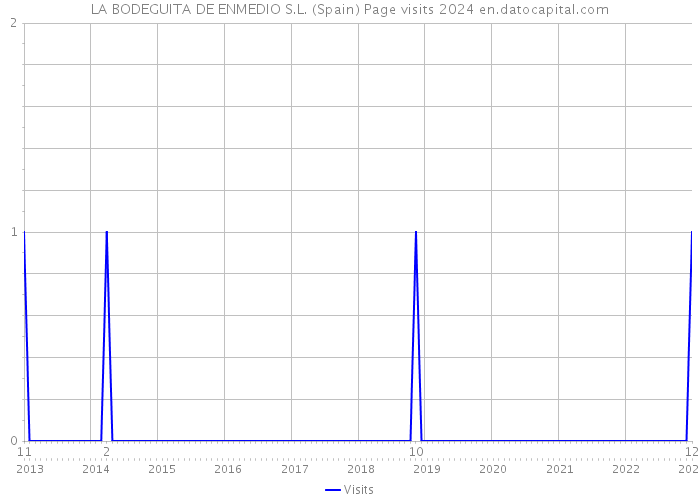 LA BODEGUITA DE ENMEDIO S.L. (Spain) Page visits 2024 