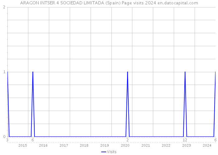 ARAGON INTSER 4 SOCIEDAD LIMITADA (Spain) Page visits 2024 