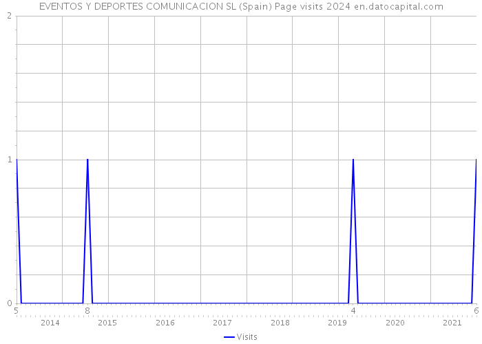 EVENTOS Y DEPORTES COMUNICACION SL (Spain) Page visits 2024 