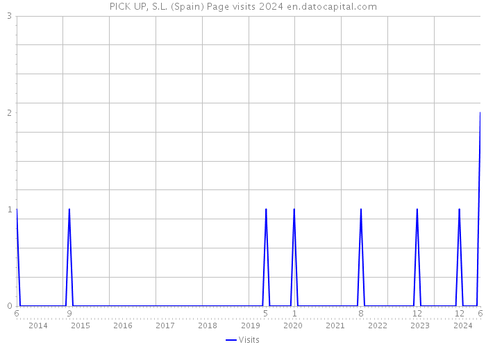 PICK UP, S.L. (Spain) Page visits 2024 