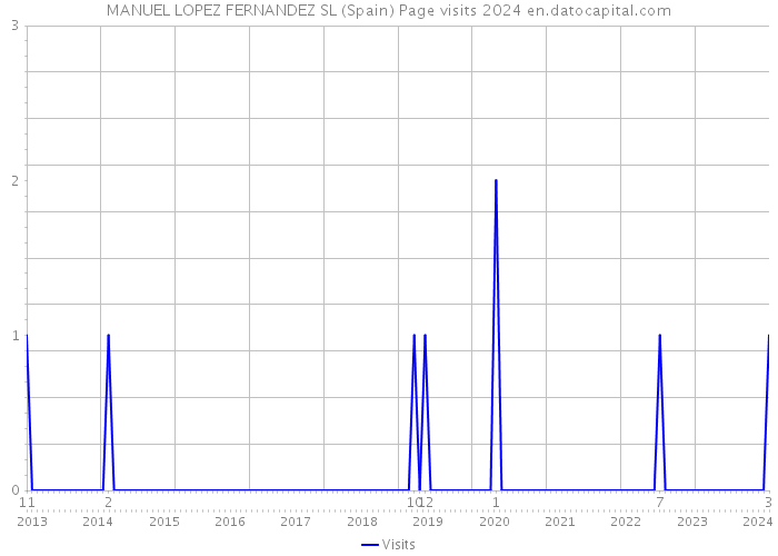 MANUEL LOPEZ FERNANDEZ SL (Spain) Page visits 2024 