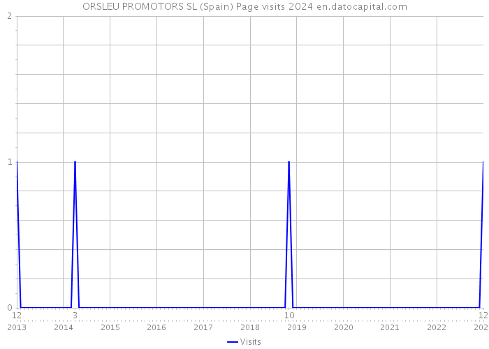 ORSLEU PROMOTORS SL (Spain) Page visits 2024 